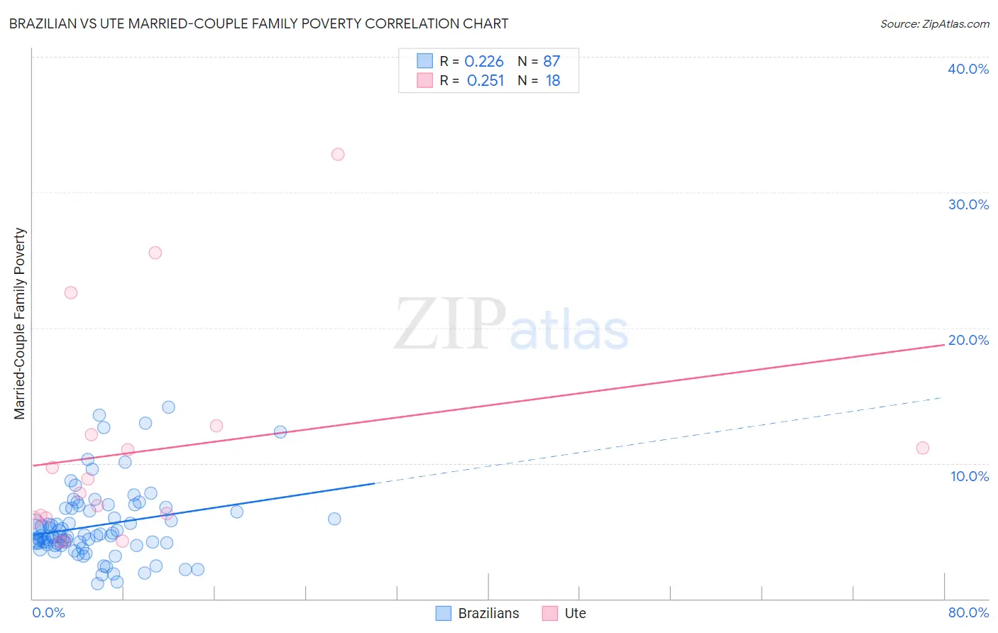 Brazilian vs Ute Married-Couple Family Poverty