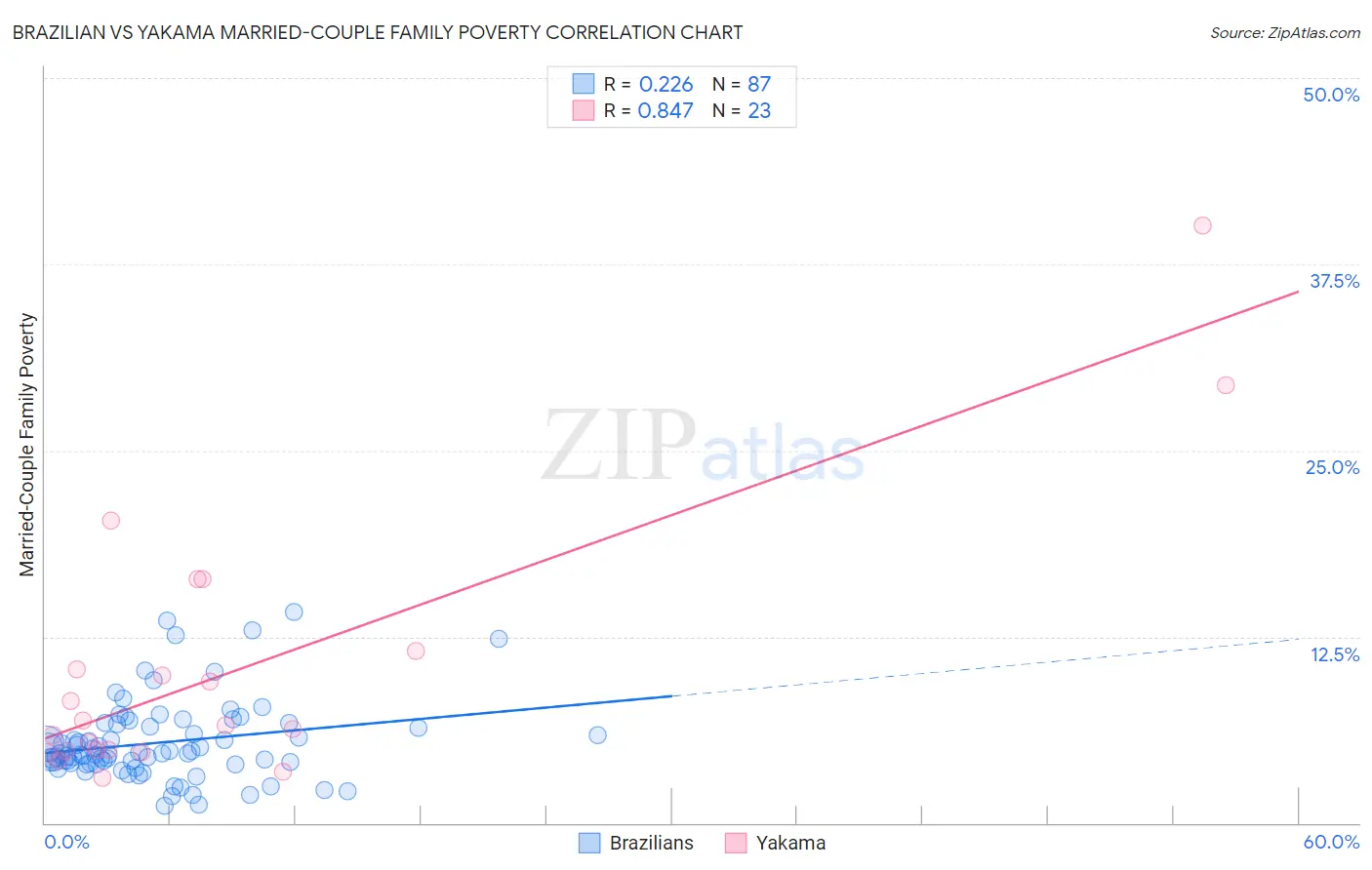 Brazilian vs Yakama Married-Couple Family Poverty