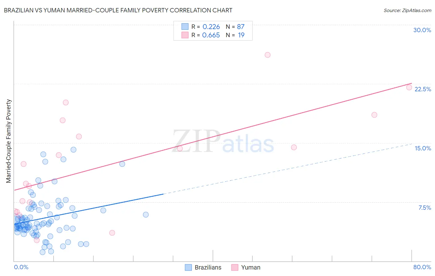 Brazilian vs Yuman Married-Couple Family Poverty