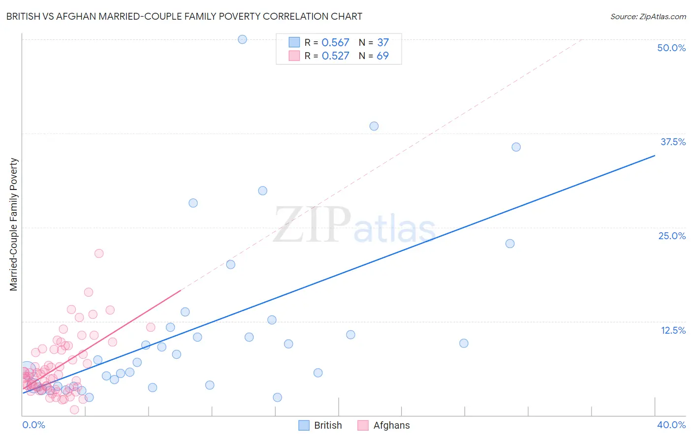 British vs Afghan Married-Couple Family Poverty