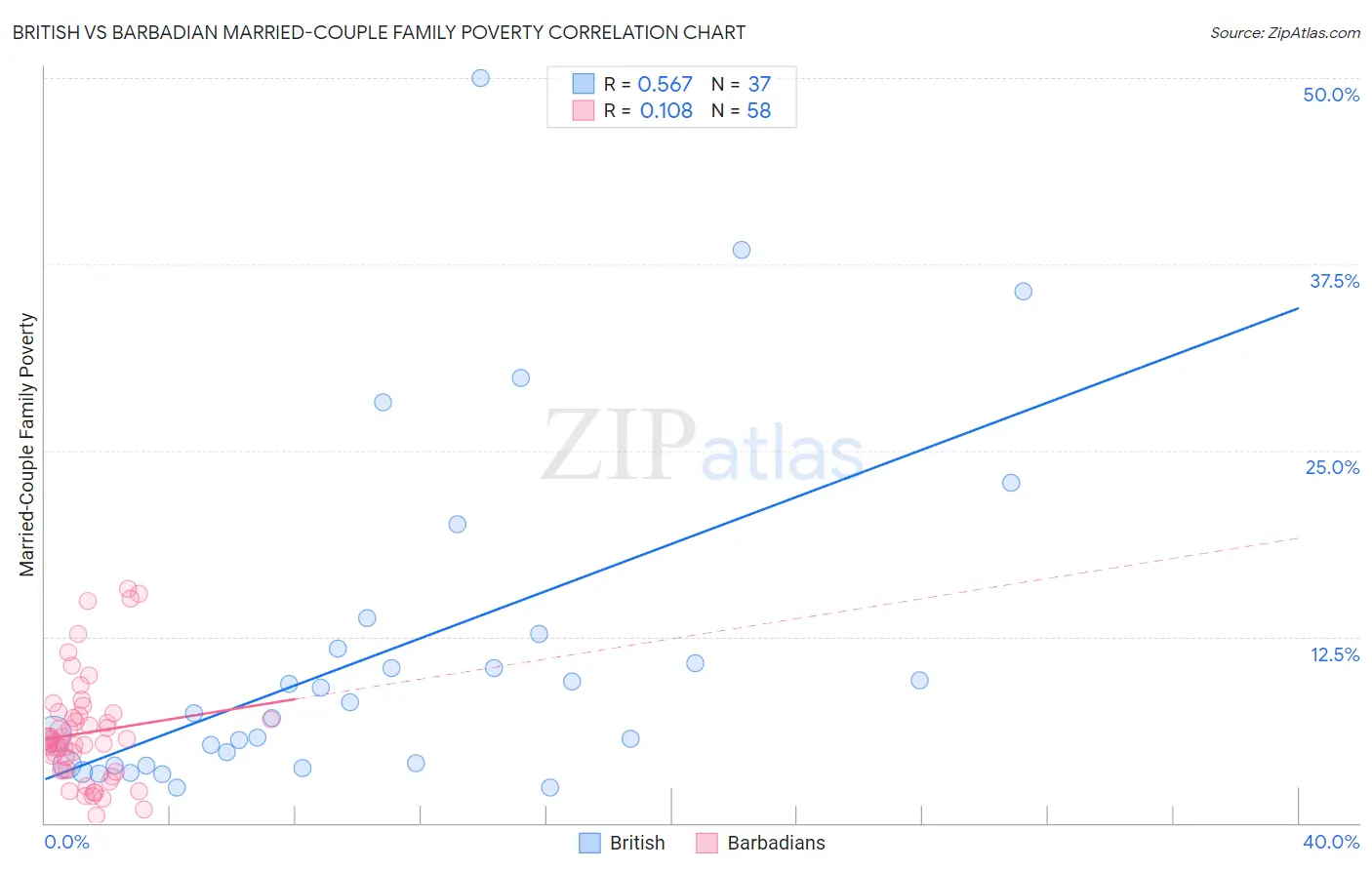 British vs Barbadian Married-Couple Family Poverty