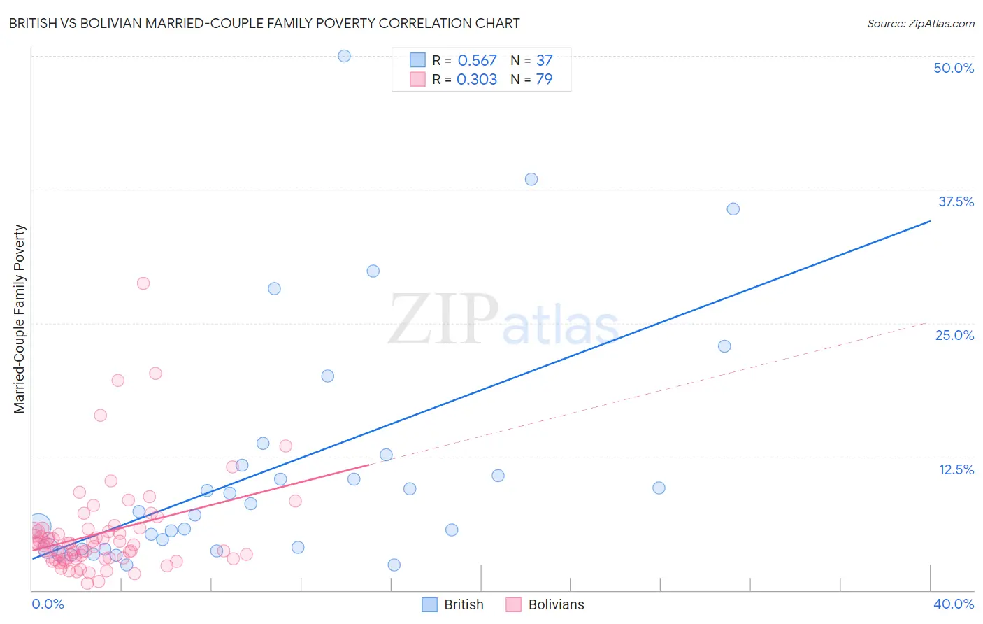 British vs Bolivian Married-Couple Family Poverty