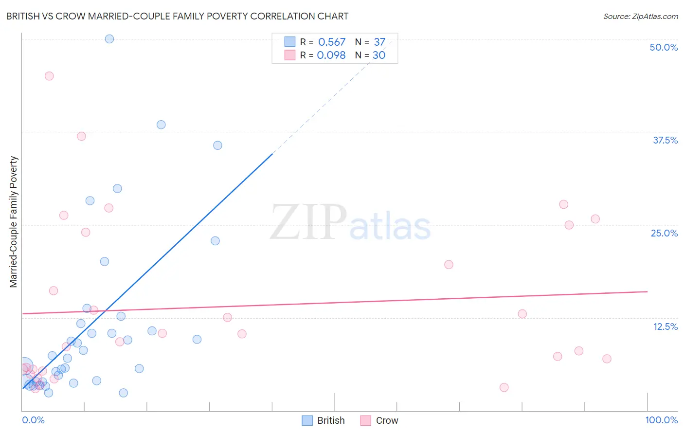 British vs Crow Married-Couple Family Poverty