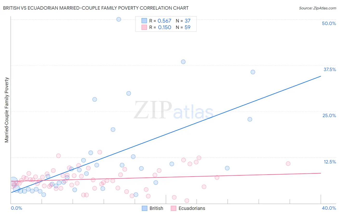 British vs Ecuadorian Married-Couple Family Poverty