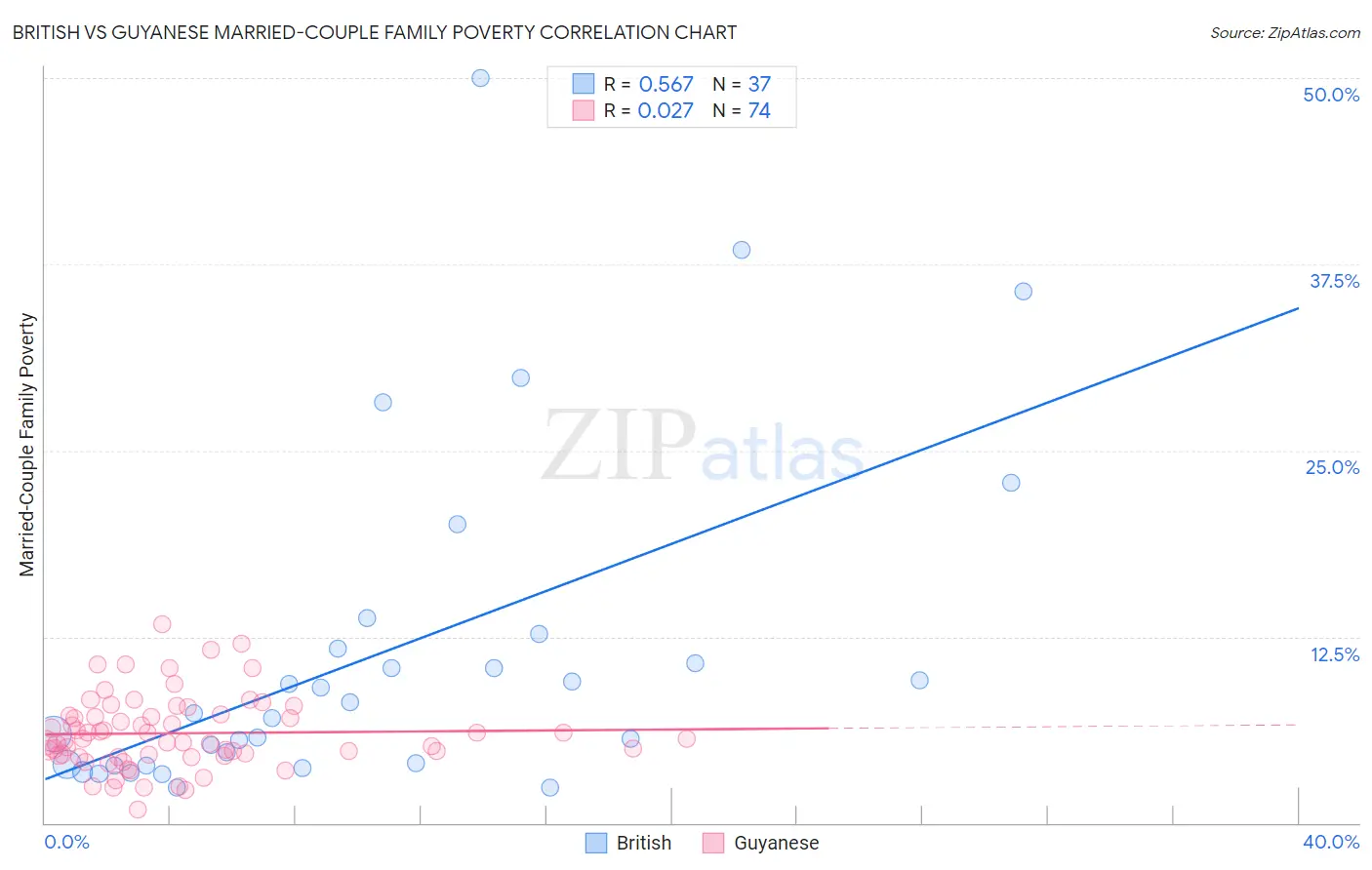 British vs Guyanese Married-Couple Family Poverty