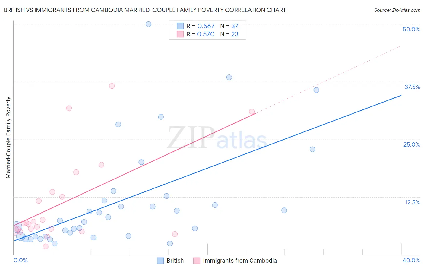 British vs Immigrants from Cambodia Married-Couple Family Poverty