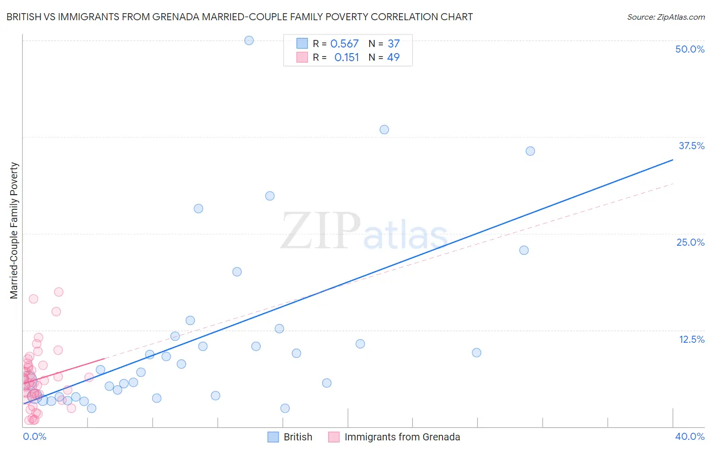 British vs Immigrants from Grenada Married-Couple Family Poverty