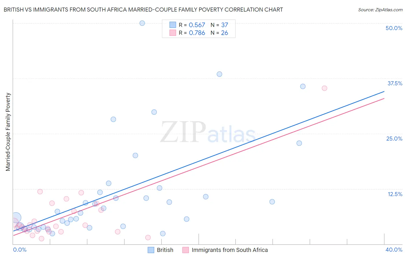 British vs Immigrants from South Africa Married-Couple Family Poverty