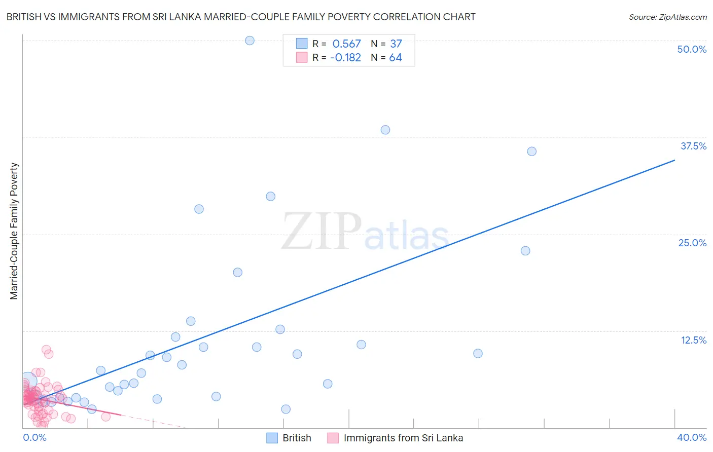 British vs Immigrants from Sri Lanka Married-Couple Family Poverty