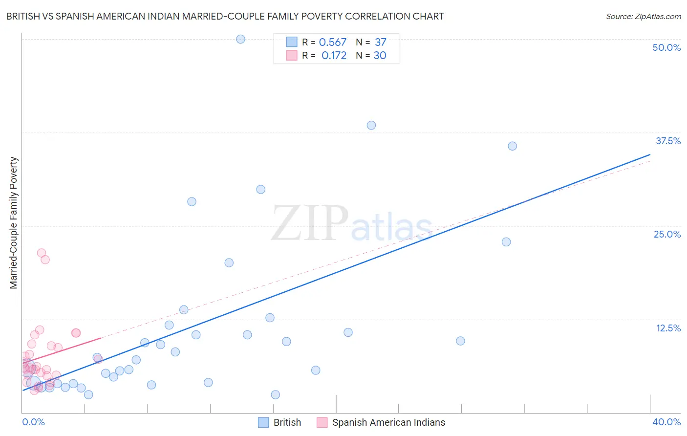 British vs Spanish American Indian Married-Couple Family Poverty