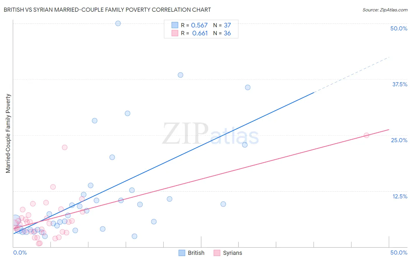 British vs Syrian Married-Couple Family Poverty