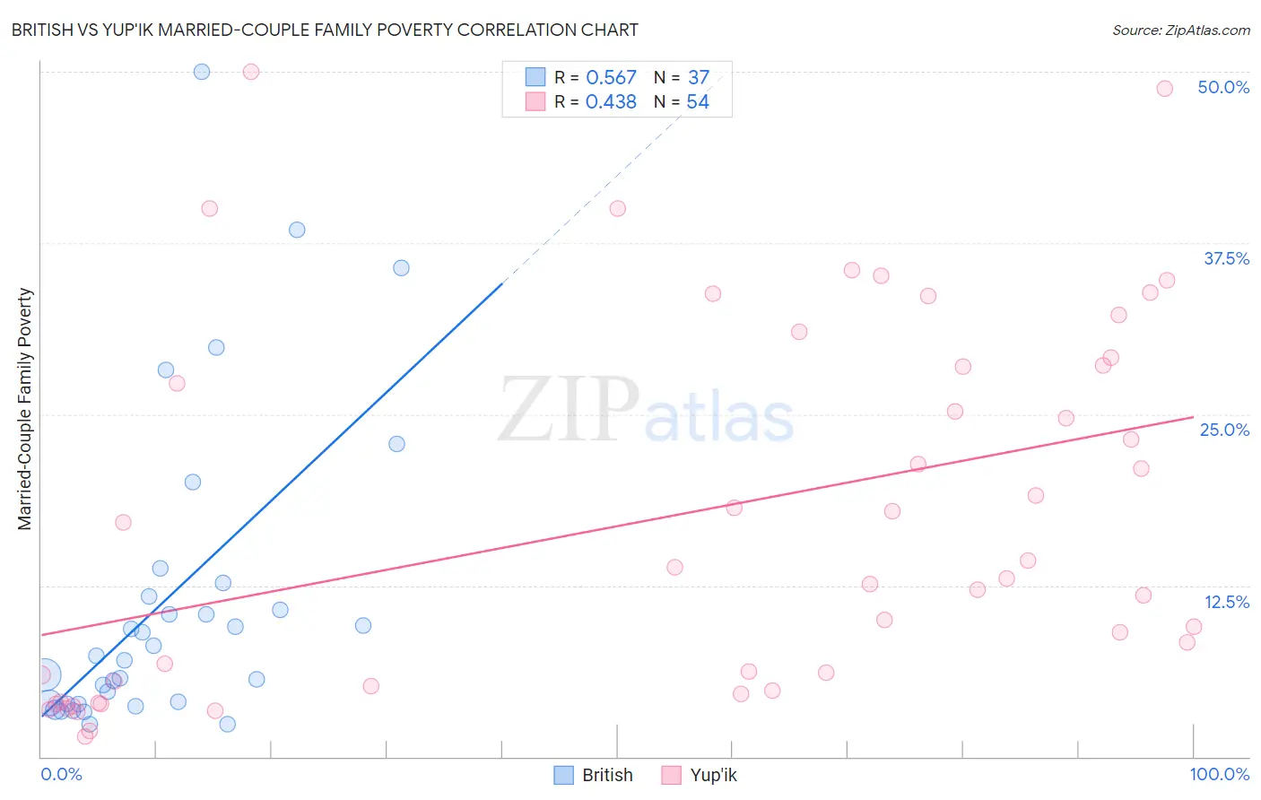 British vs Yup'ik Married-Couple Family Poverty