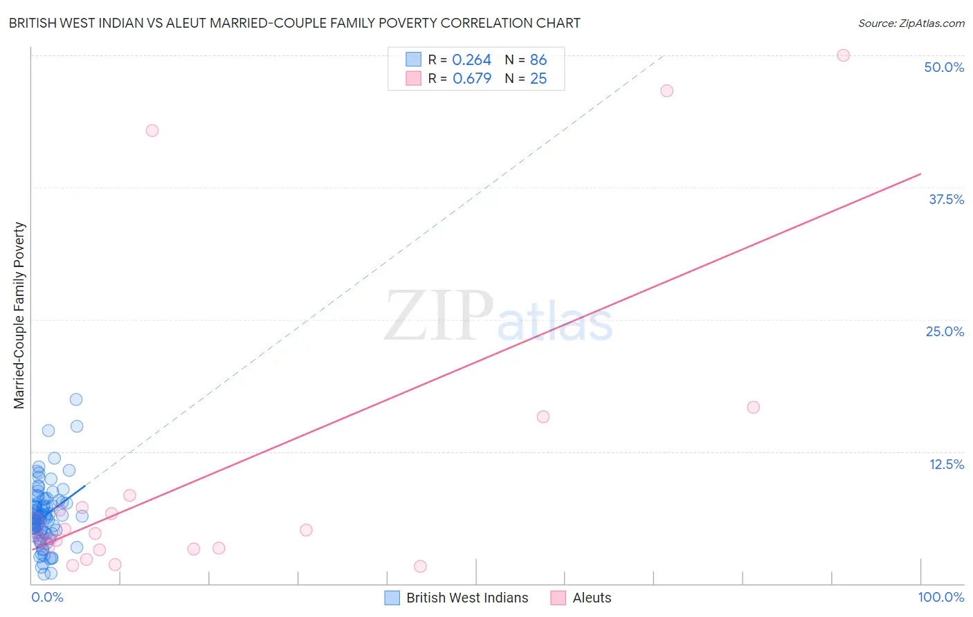 British West Indian vs Aleut Married-Couple Family Poverty