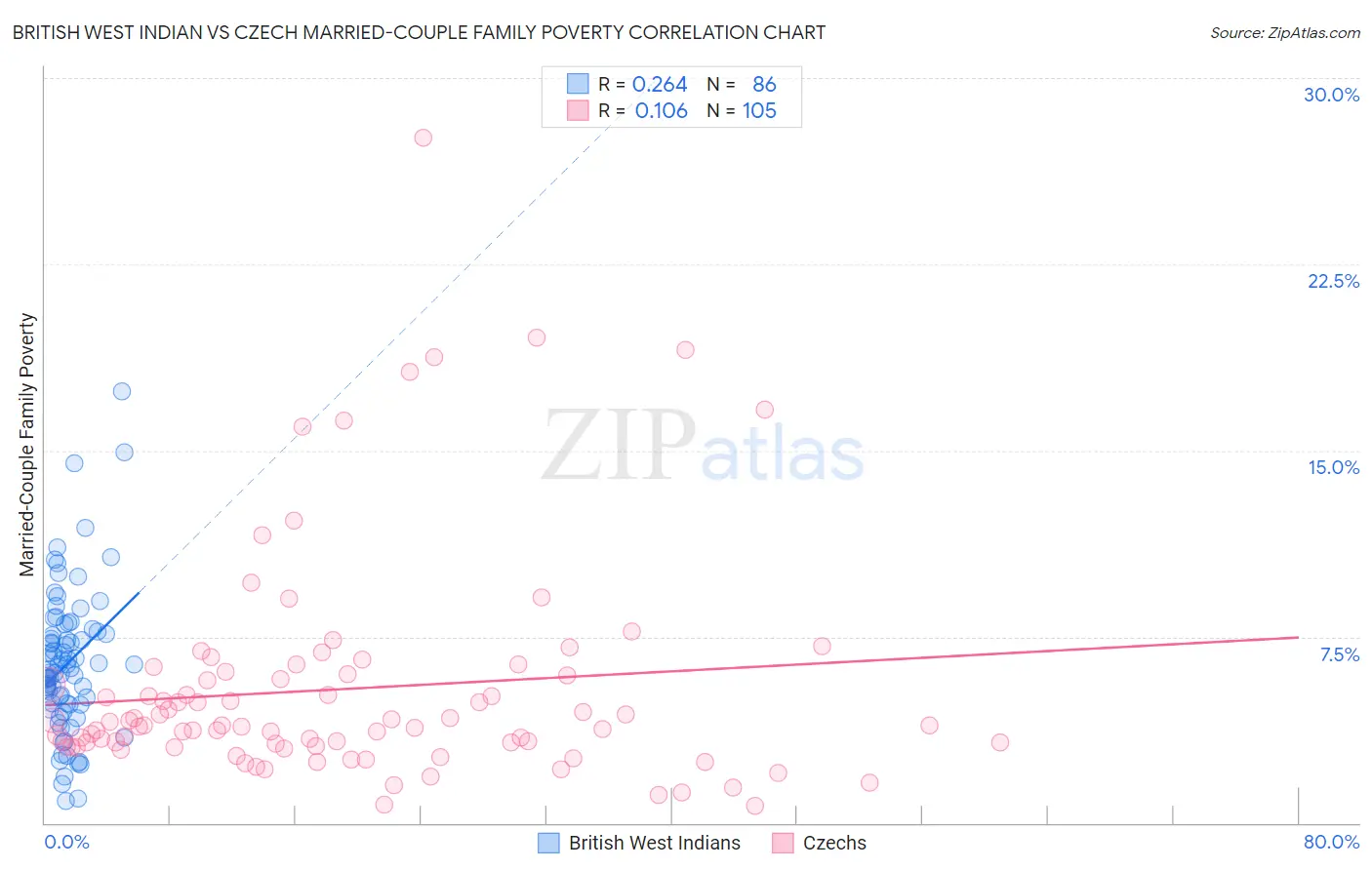 British West Indian vs Czech Married-Couple Family Poverty