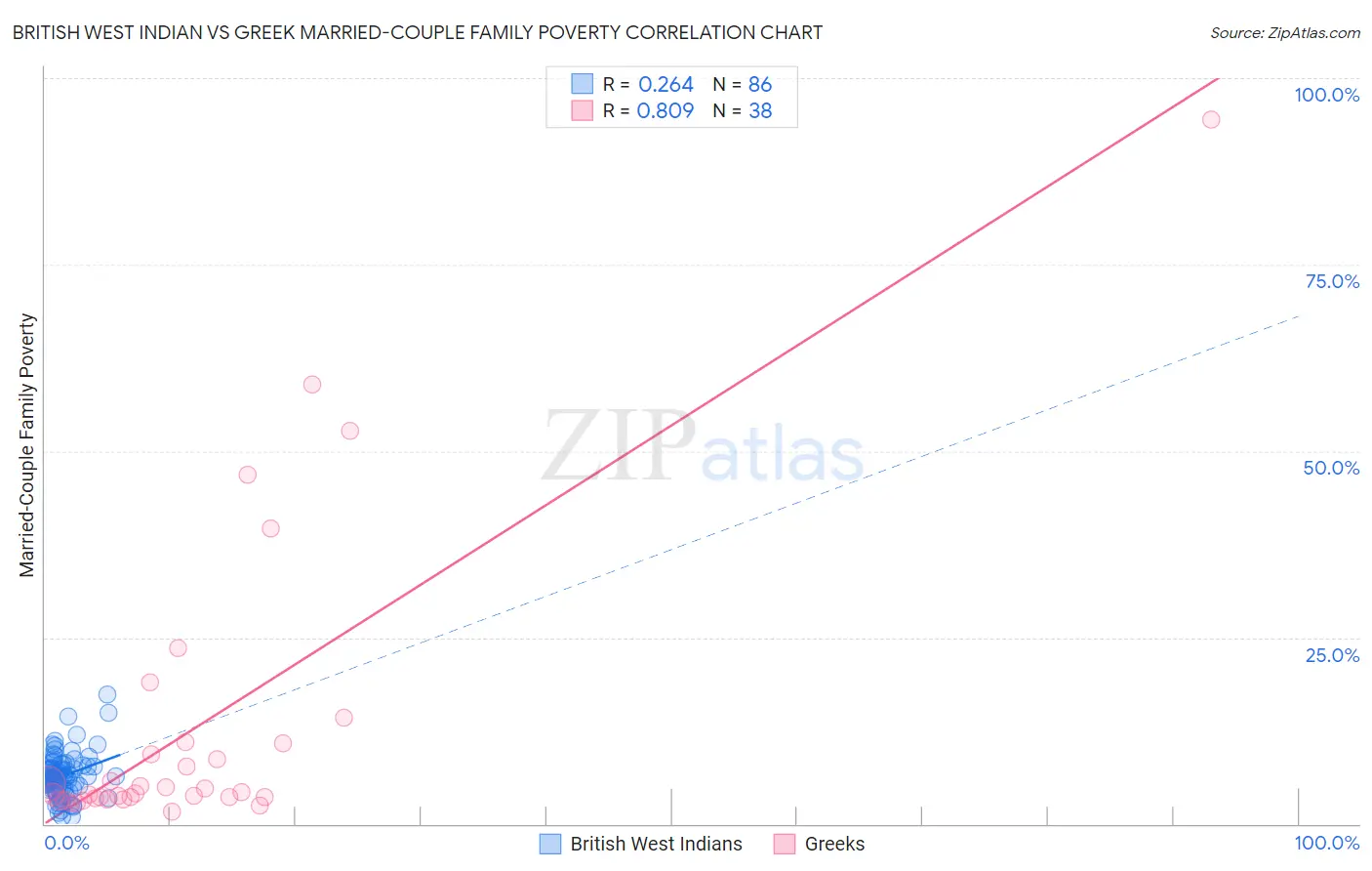 British West Indian vs Greek Married-Couple Family Poverty