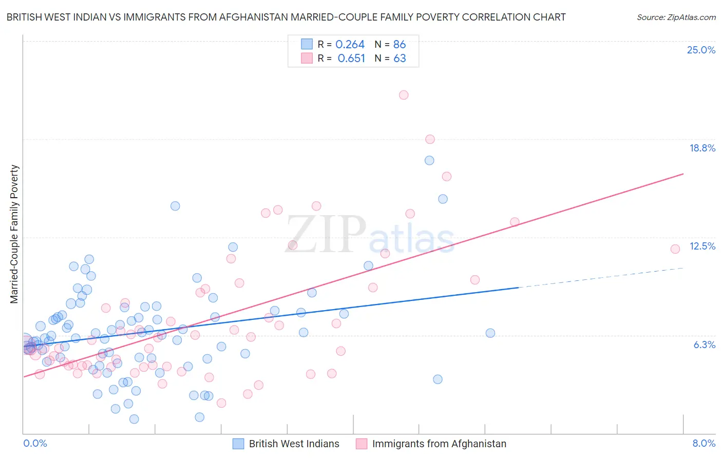 British West Indian vs Immigrants from Afghanistan Married-Couple Family Poverty