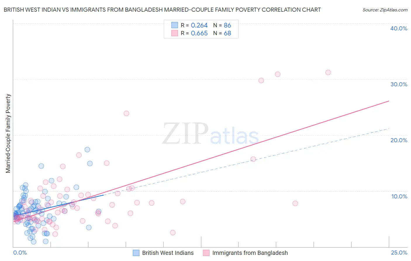 British West Indian vs Immigrants from Bangladesh Married-Couple Family Poverty