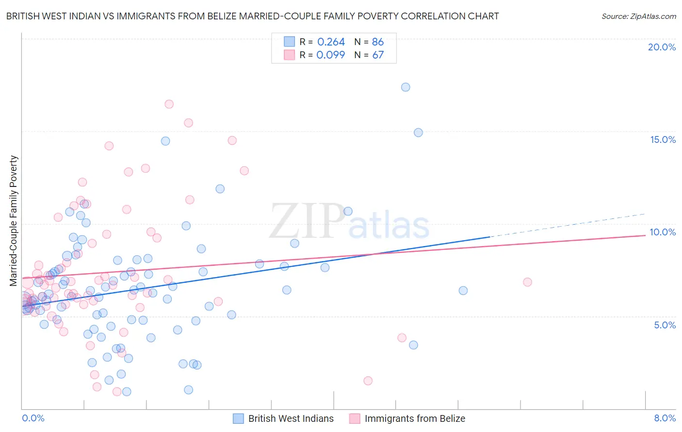 British West Indian vs Immigrants from Belize Married-Couple Family Poverty