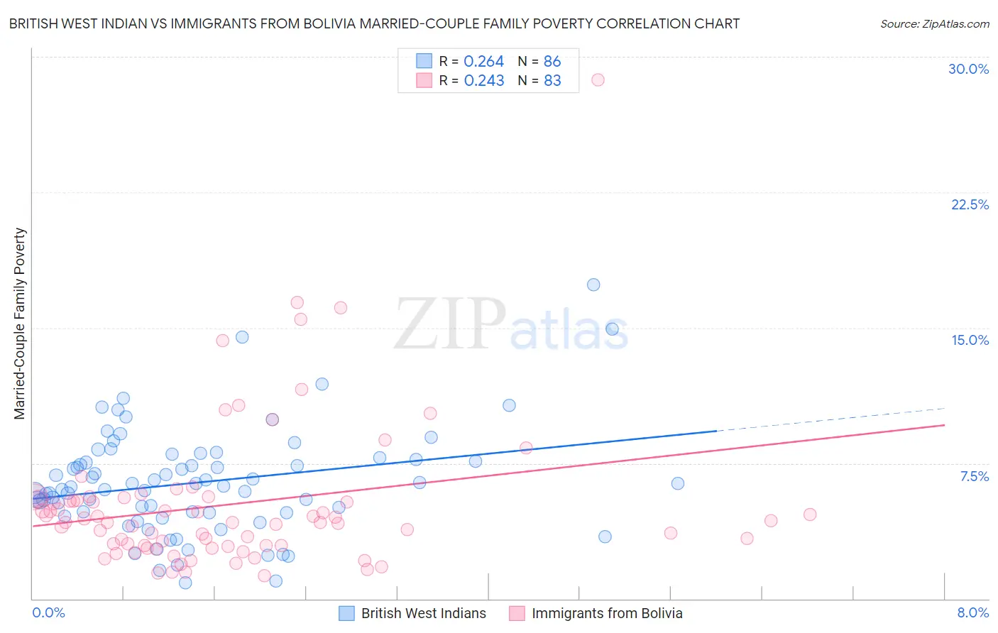 British West Indian vs Immigrants from Bolivia Married-Couple Family Poverty