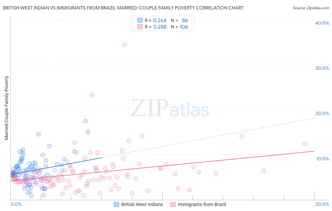 British West Indian vs Immigrants from Brazil Married-Couple Family Poverty