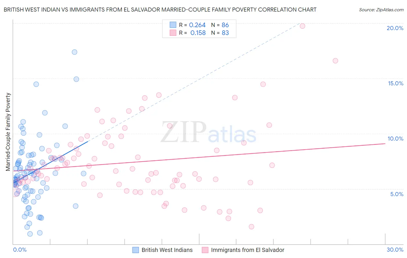 British West Indian vs Immigrants from El Salvador Married-Couple Family Poverty