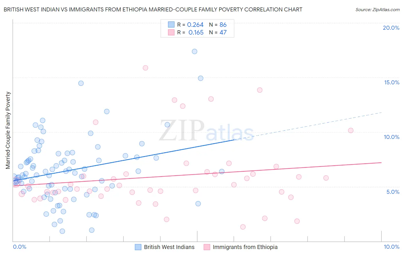 British West Indian vs Immigrants from Ethiopia Married-Couple Family Poverty