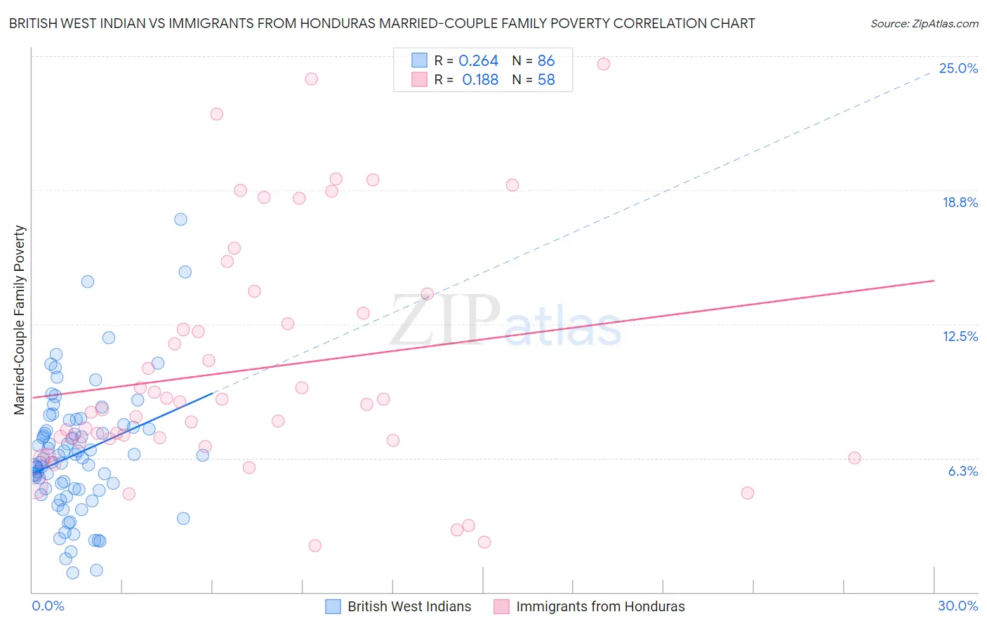 British West Indian vs Immigrants from Honduras Married-Couple Family Poverty