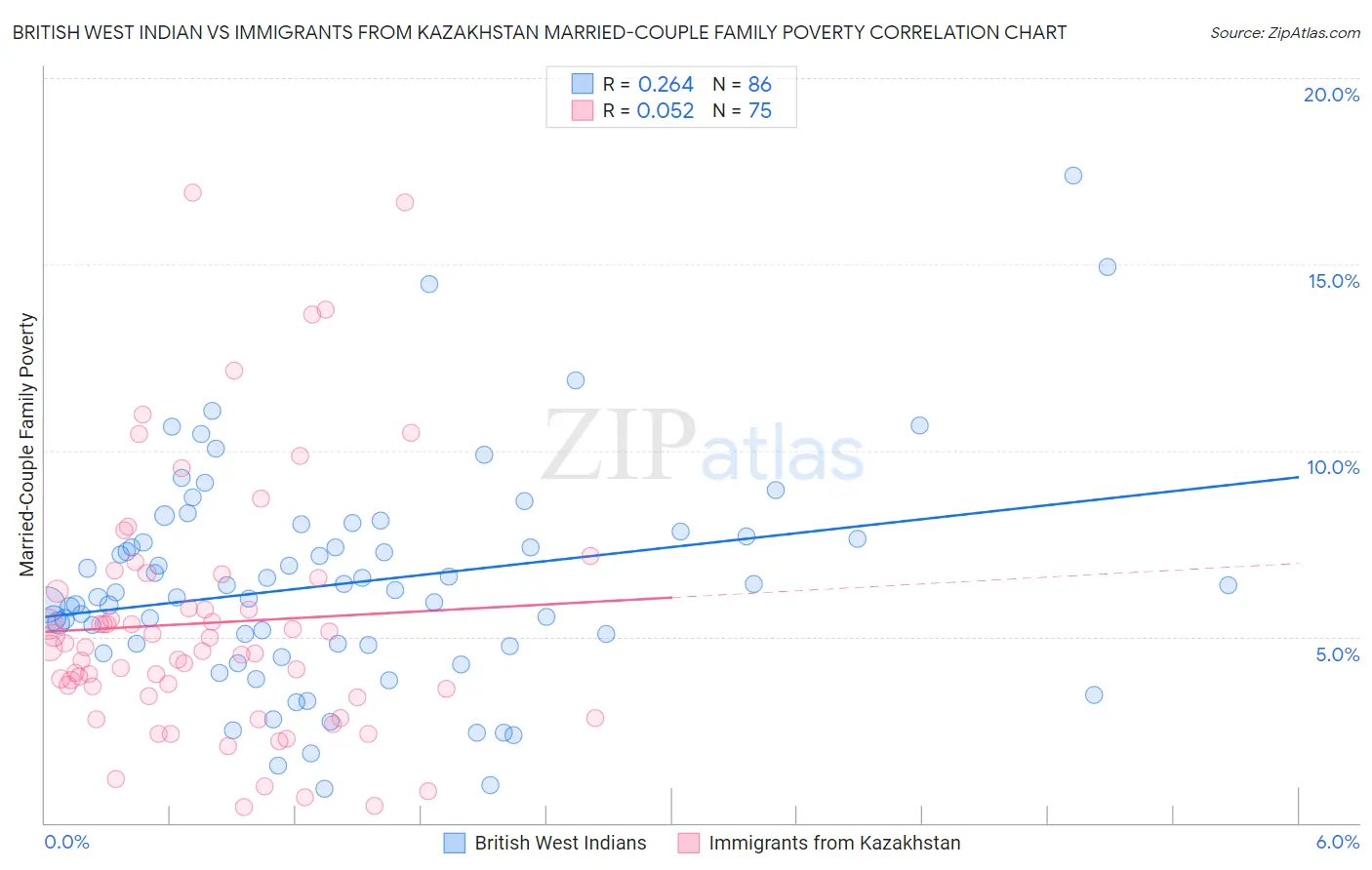 British West Indian vs Immigrants from Kazakhstan Married-Couple Family Poverty