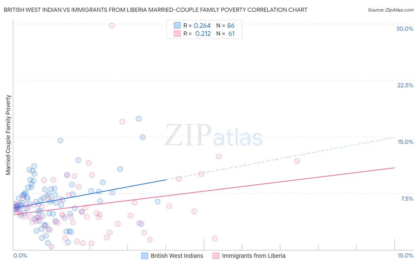 British West Indian vs Immigrants from Liberia Married-Couple Family Poverty