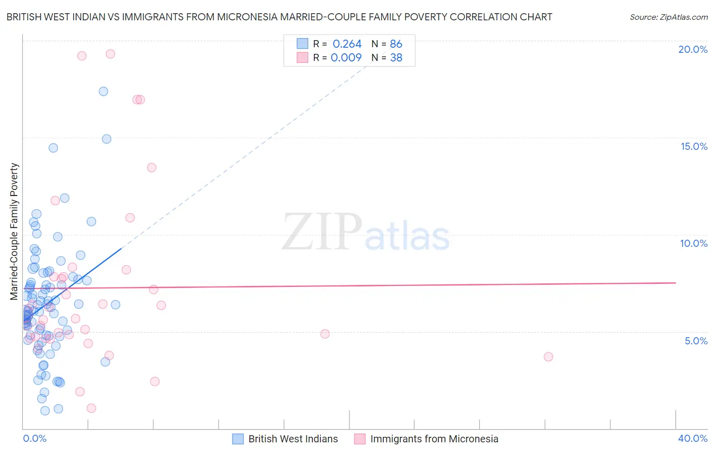 British West Indian vs Immigrants from Micronesia Married-Couple Family Poverty