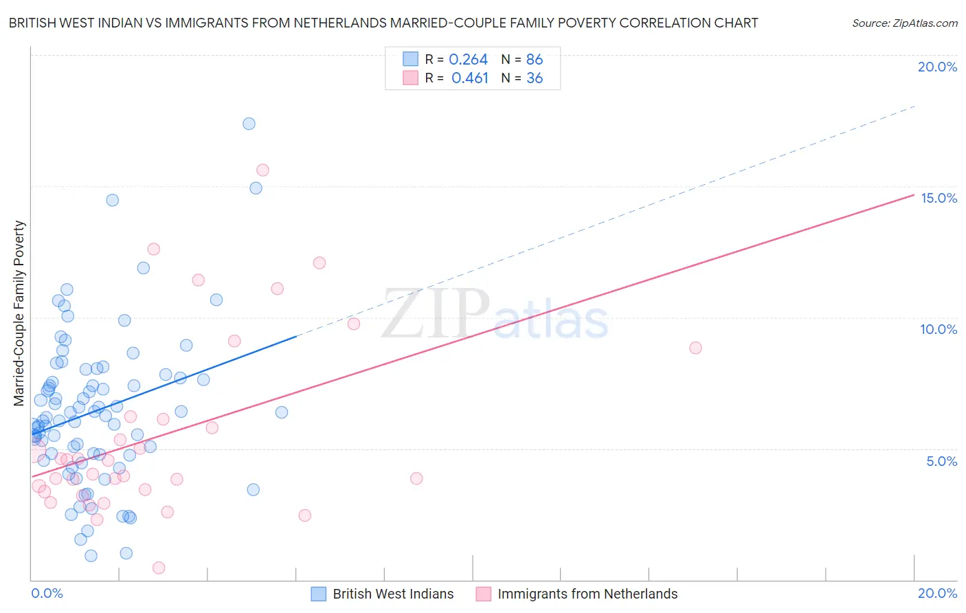 British West Indian vs Immigrants from Netherlands Married-Couple Family Poverty