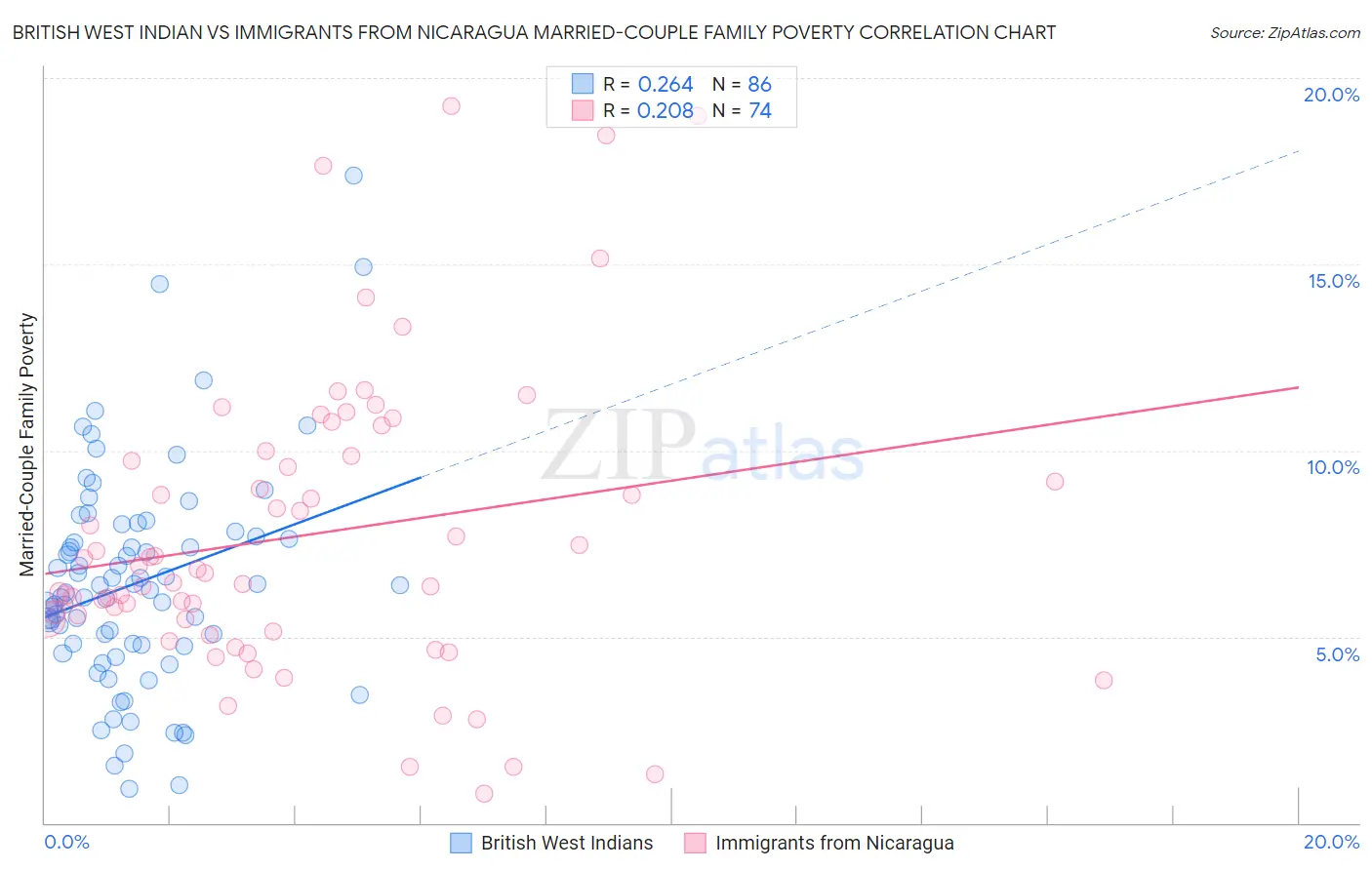 British West Indian vs Immigrants from Nicaragua Married-Couple Family Poverty