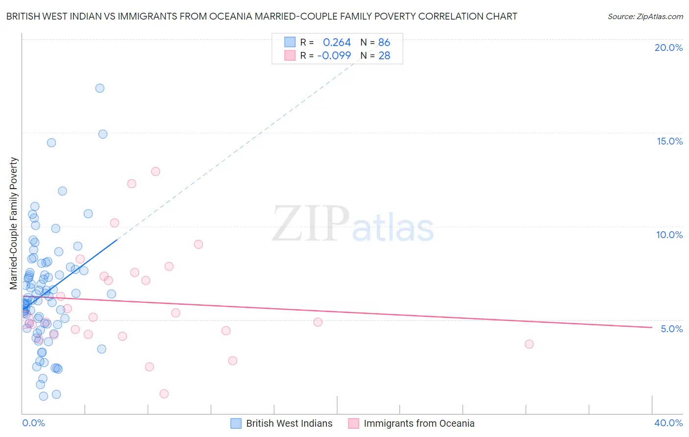 British West Indian vs Immigrants from Oceania Married-Couple Family Poverty