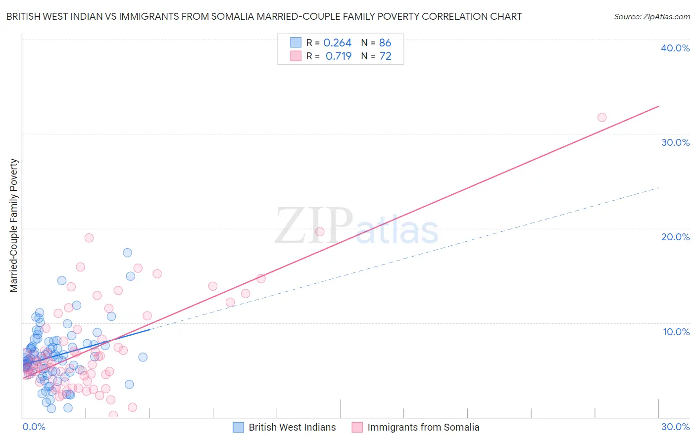 British West Indian vs Immigrants from Somalia Married-Couple Family Poverty