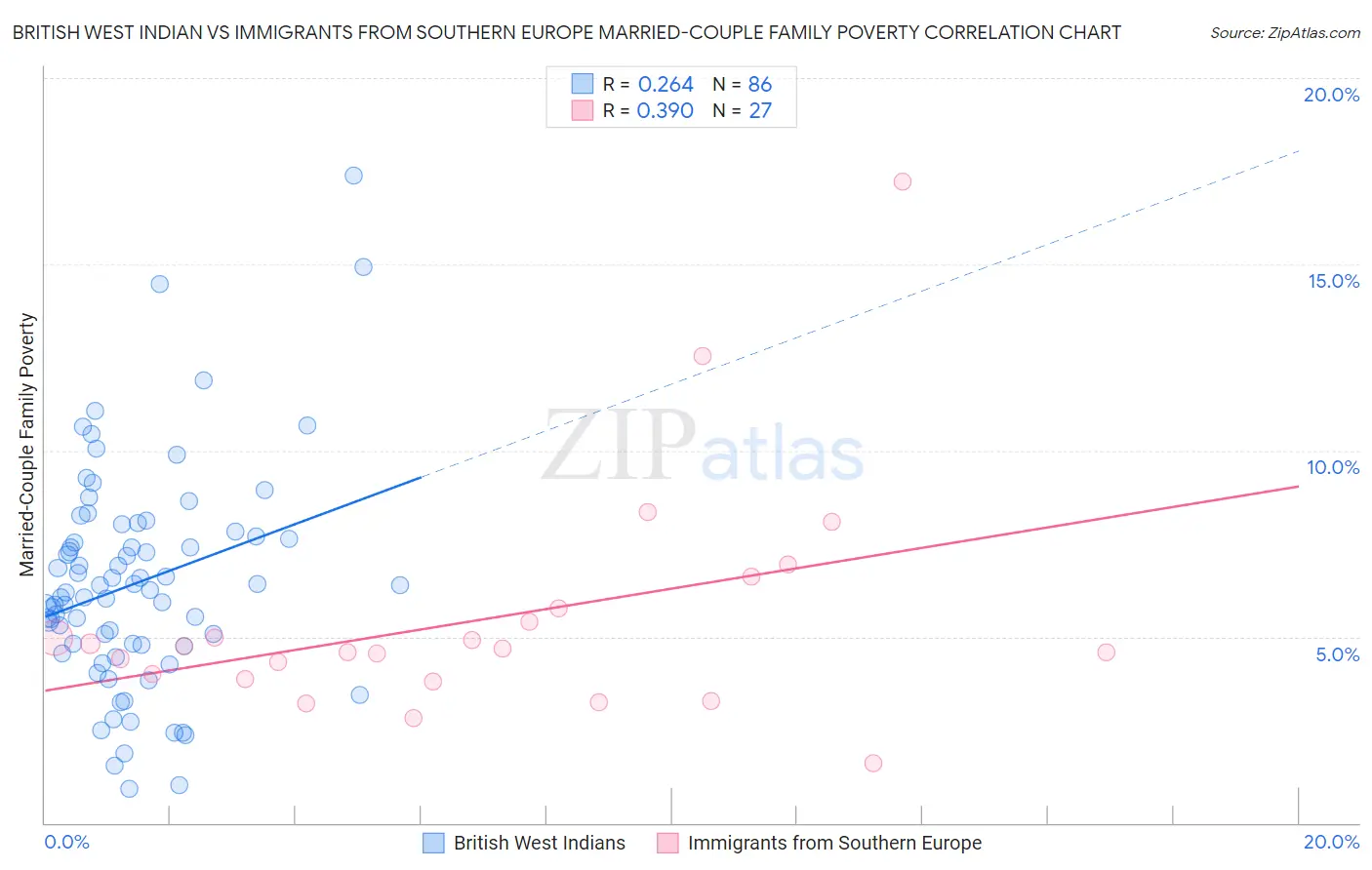 British West Indian vs Immigrants from Southern Europe Married-Couple Family Poverty