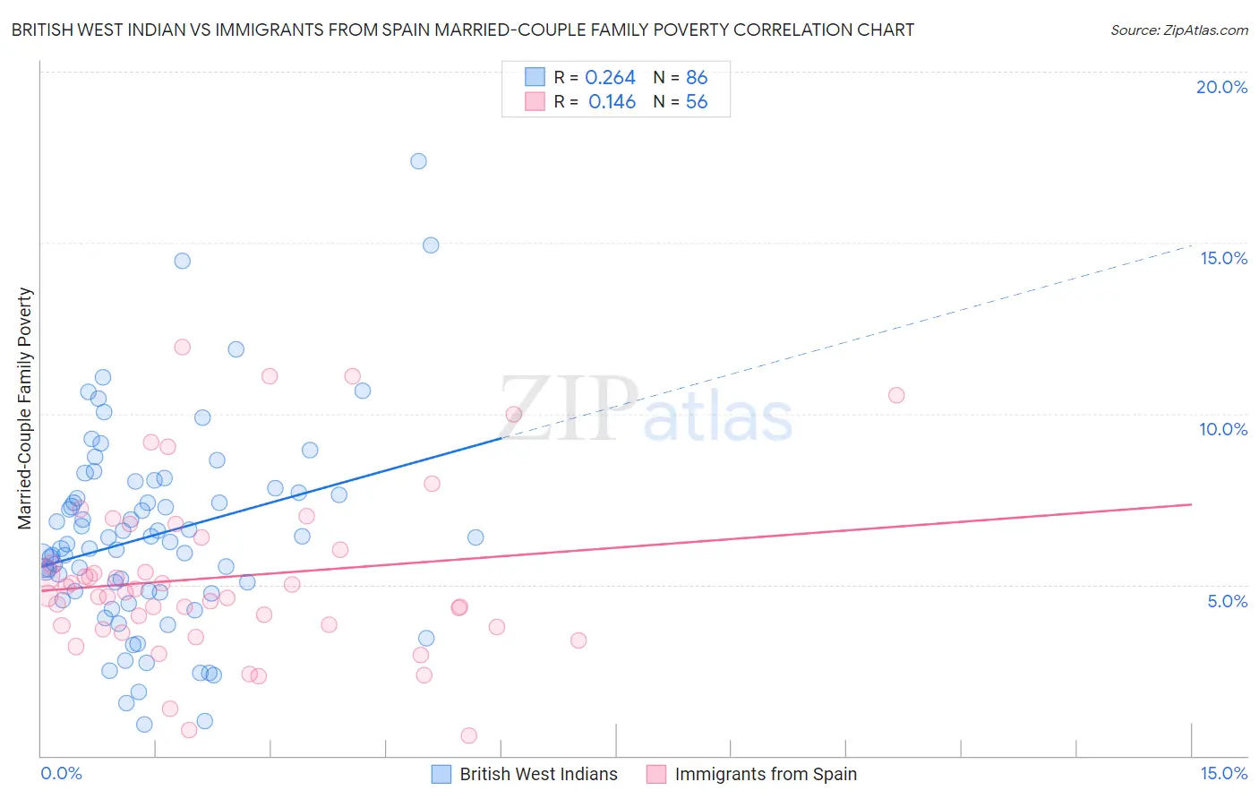 British West Indian vs Immigrants from Spain Married-Couple Family Poverty