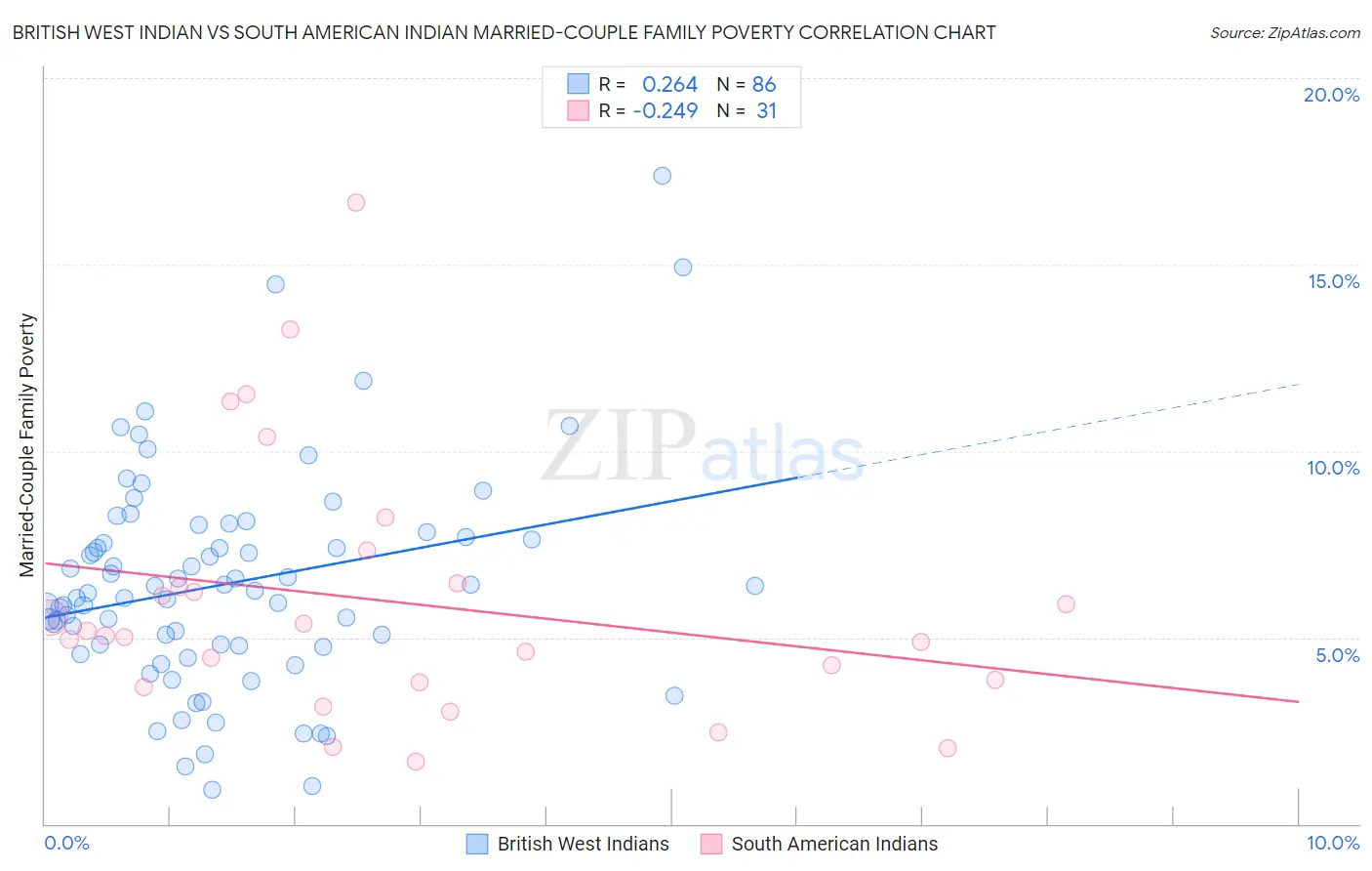 British West Indian vs South American Indian Married-Couple Family Poverty