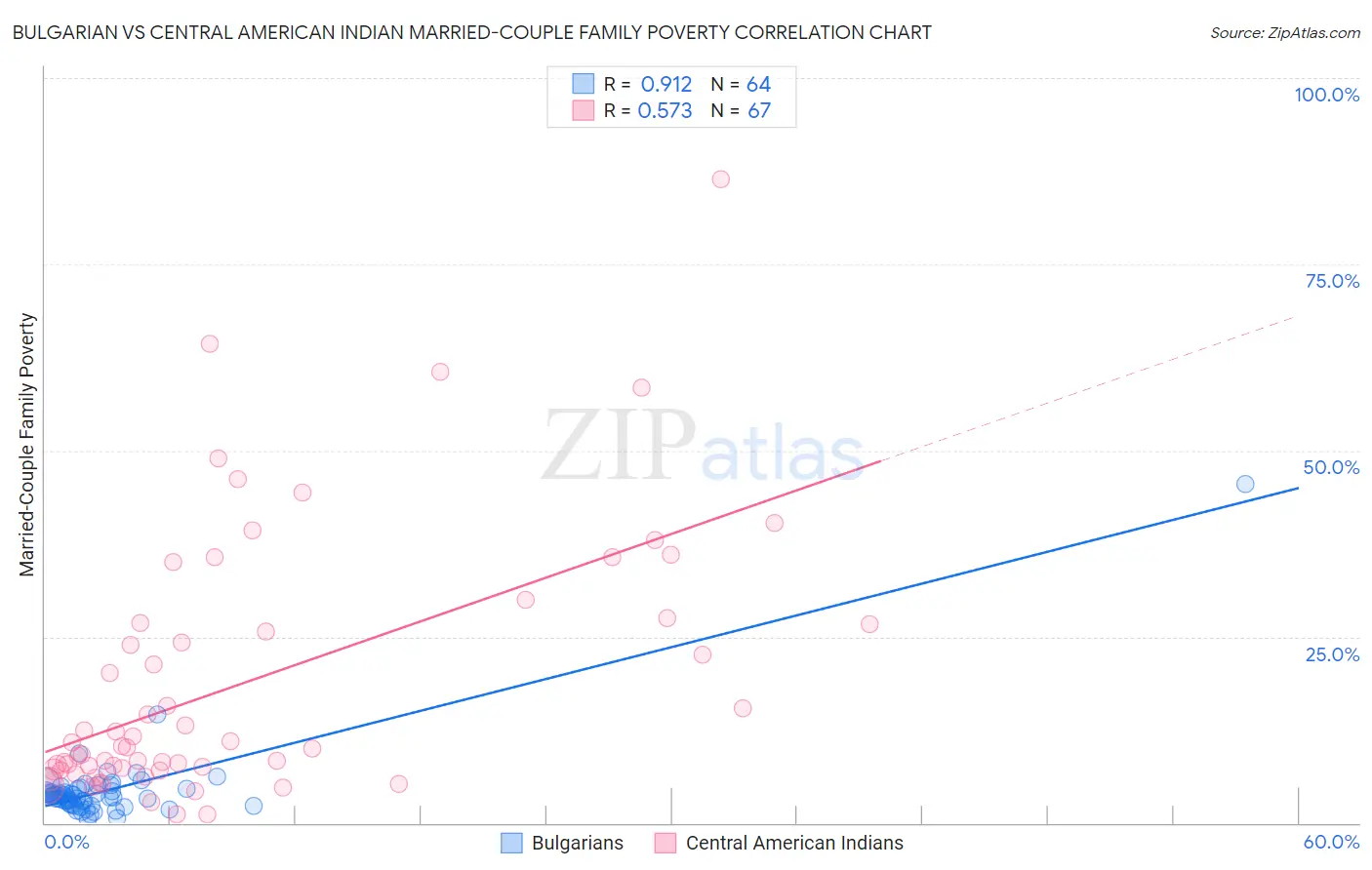 Bulgarian vs Central American Indian Married-Couple Family Poverty