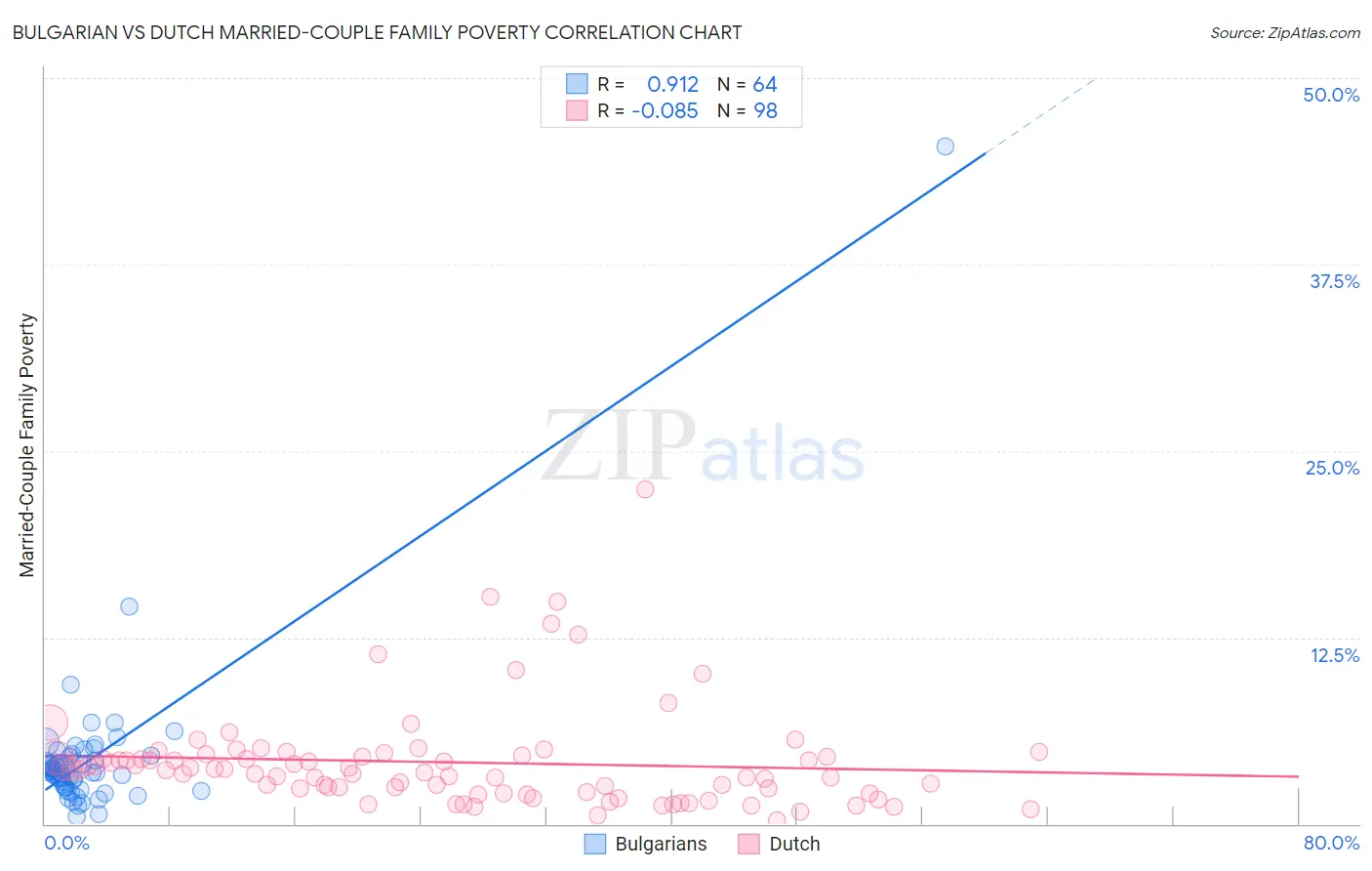 Bulgarian vs Dutch Married-Couple Family Poverty