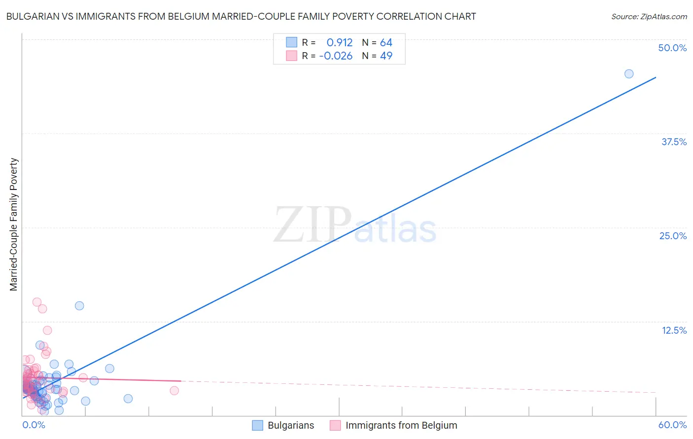 Bulgarian vs Immigrants from Belgium Married-Couple Family Poverty