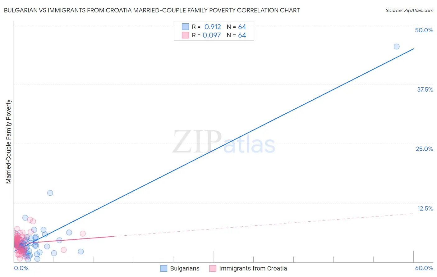 Bulgarian vs Immigrants from Croatia Married-Couple Family Poverty