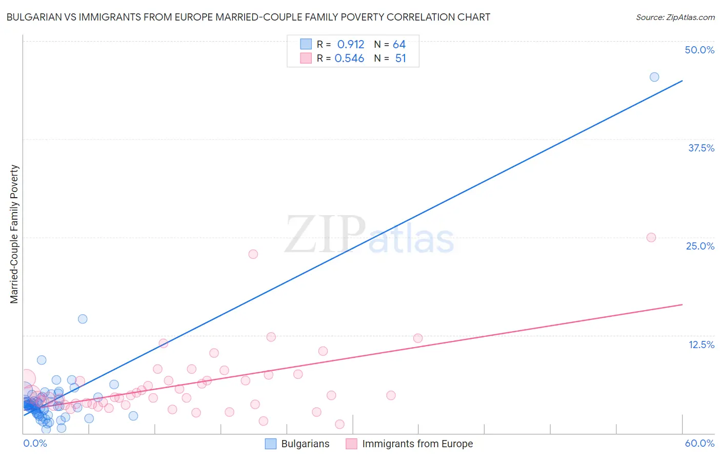 Bulgarian vs Immigrants from Europe Married-Couple Family Poverty