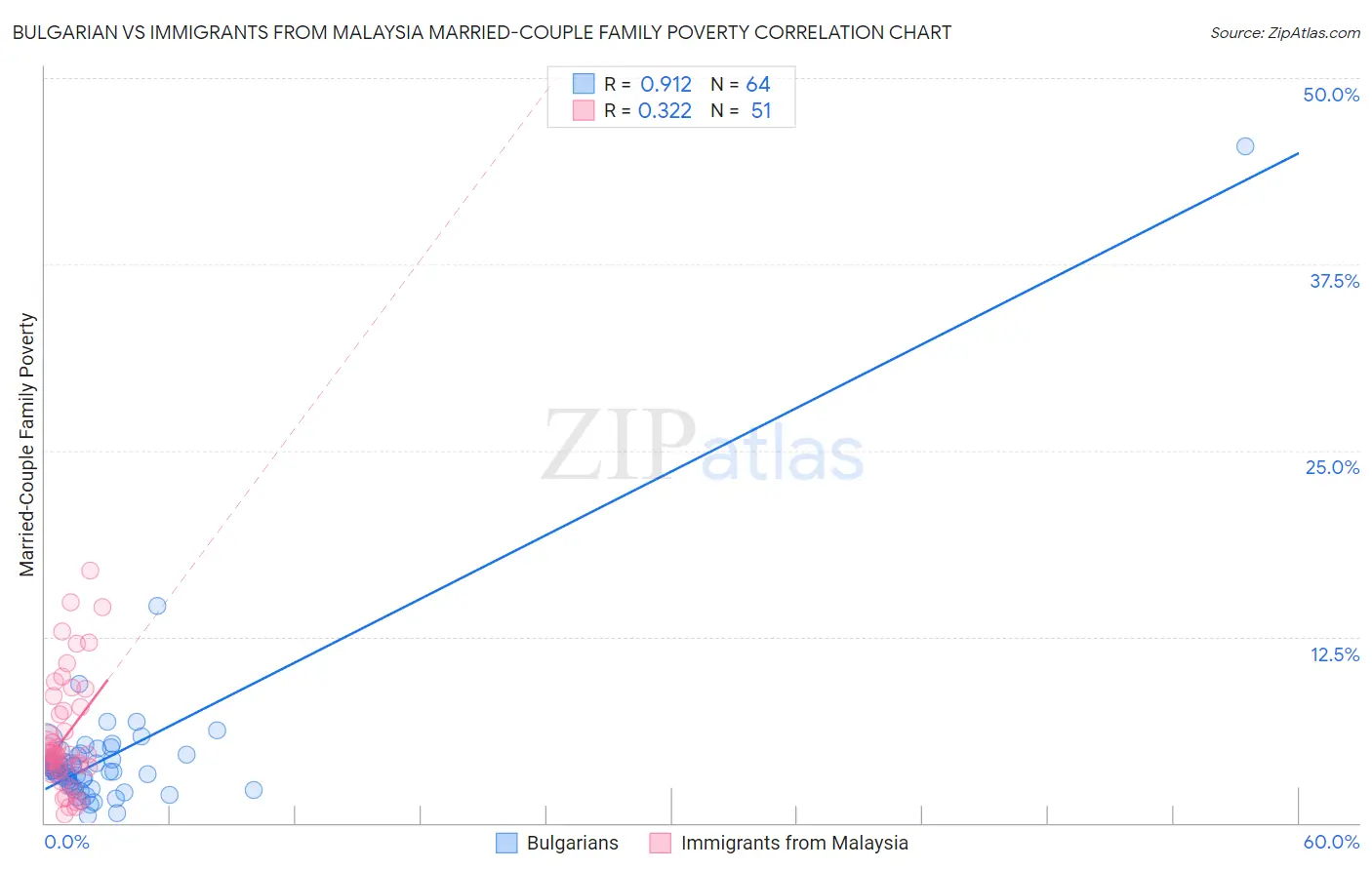 Bulgarian vs Immigrants from Malaysia Married-Couple Family Poverty