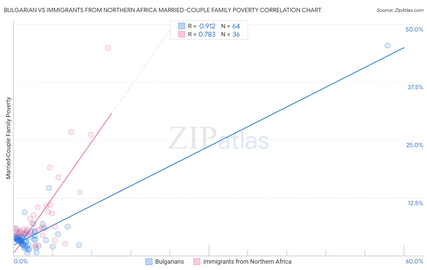 Bulgarian vs Immigrants from Northern Africa Married-Couple Family Poverty