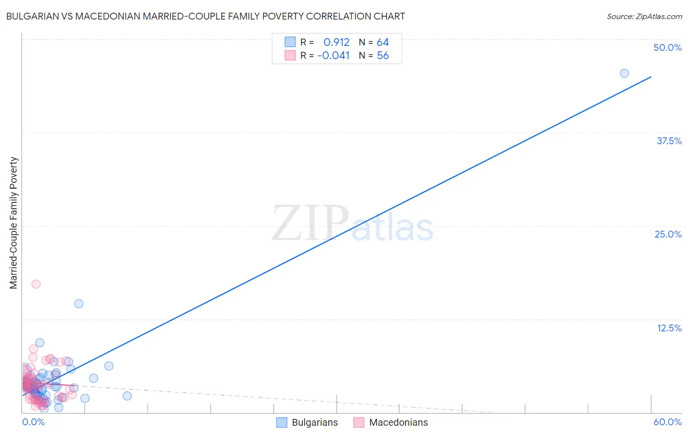 Bulgarian vs Macedonian Married-Couple Family Poverty