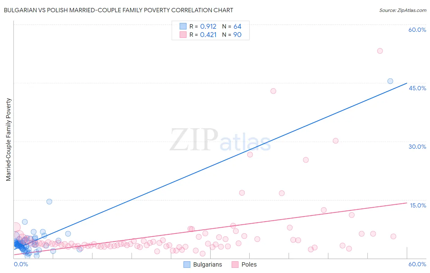 Bulgarian vs Polish Married-Couple Family Poverty