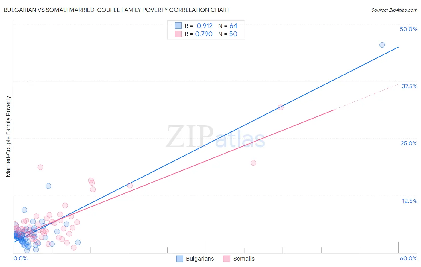 Bulgarian vs Somali Married-Couple Family Poverty