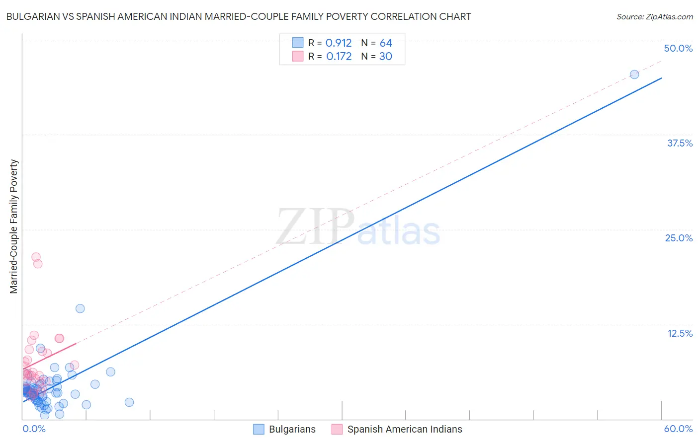 Bulgarian vs Spanish American Indian Married-Couple Family Poverty