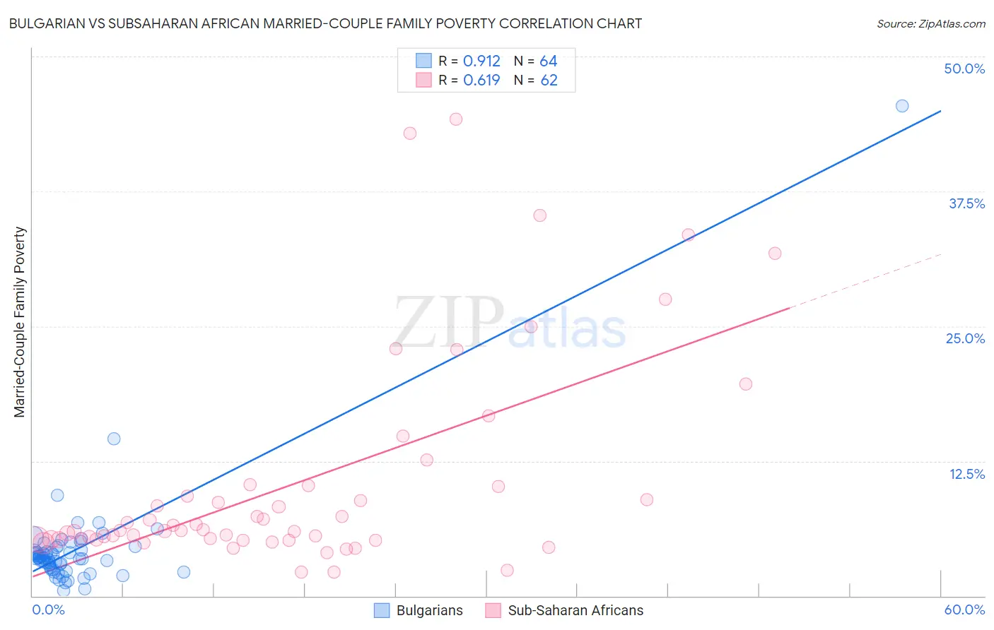 Bulgarian vs Subsaharan African Married-Couple Family Poverty