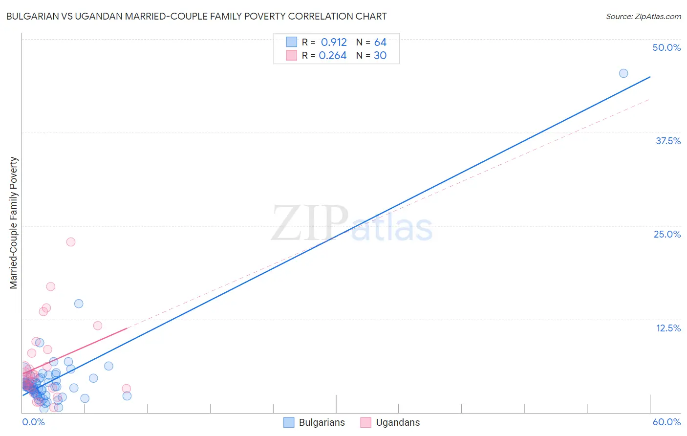 Bulgarian vs Ugandan Married-Couple Family Poverty